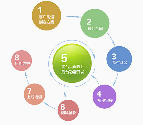 一张图告诉你网站建设的全部流程，千万别错过！